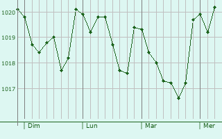 Graphe de la pression atmosphérique prévue pour Negreira