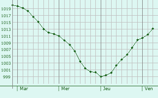 Graphe de la pression atmosphrique prvue pour Breidfeld