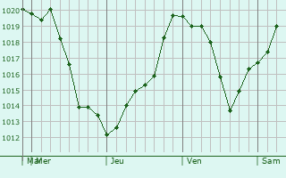 Graphe de la pression atmosphrique prvue pour Timonium