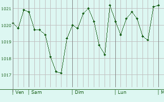 Graphe de la pression atmosphérique prévue pour Branne