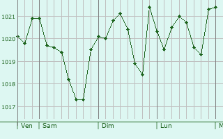 Graphe de la pression atmosphérique prévue pour Beychac-et-Caillau