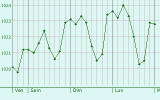 Graphe de la pression atmosphrique prvue pour Gramont