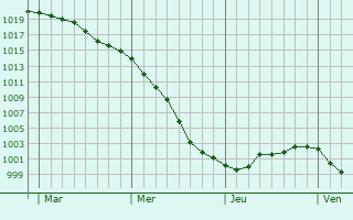 Graphe de la pression atmosphérique prévue pour Beaumotte-lès-Pin Graphe de la pression atmosphérique prévue pour Beaumotte-lès-Pin