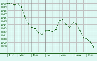 Graphe de la pression atmosphrique prvue pour Grorhrsdorf