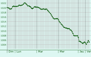 Graphe de la pression atmosphrique prvue pour Comacchio