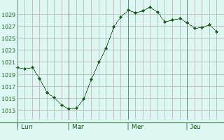Graphe de la pression atmosphérique prévue pour Brenouille