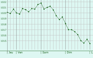 Graphe de la pression atmosphérique prévue pour Eixample