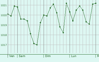 Graphe de la pression atmosphérique prévue pour Bellebat