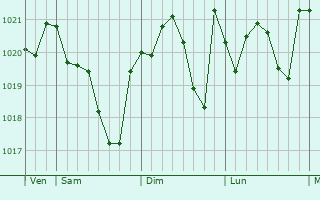 Graphe de la pression atmosphérique prévue pour Baron