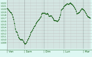 Graphe de la pression atmosphrique prvue pour Freyung