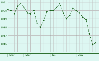 Graphe de la pression atmosphérique prévue pour Montvalen