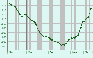 Graphe de la pression atmosphrique prvue pour Nejdek