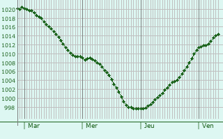 Graphe de la pression atmosphrique prvue pour Boulay-Moselle