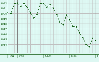 Graphe de la pression atmosphérique prévue pour Ibi