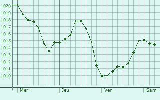 Graphe de la pression atmosphérique prévue pour Bessines