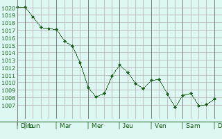 Graphe de la pression atmosphrique prvue pour Cercy-la-Tour