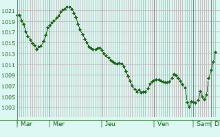 Graphe de la pression atmosphrique prvue pour Las Pedroeras