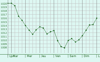 Graphe de la pression atmosphrique prvue pour San Paolo di Civitate