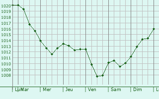 Graphe de la pression atmosphrique prvue pour Larino