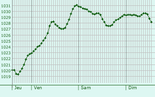 Graphe de la pression atmosphérique prévue pour Biella