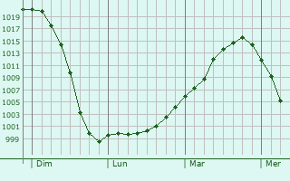 Graphe de la pression atmosphérique prévue pour Mézières-sur-Oise Graphe de la pression atmosphérique prévue pour Mézières-sur-Oise