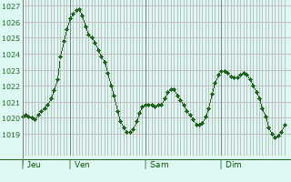 Graphe de la pression atmosphrique prvue pour Lestelle-de-Saint-Martory
