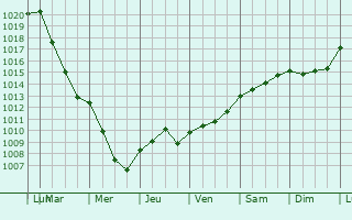 Graphe de la pression atmosphrique prvue pour Viviers-le-Gras