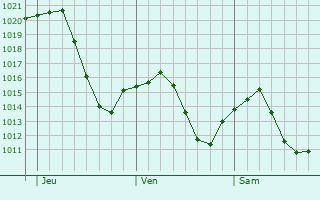 Graphe de la pression atmosphrique prvue pour Peafiel