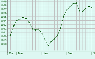 Graphe de la pression atmosphérique prévue pour Kirchhain