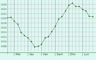 Graphe de la pression atmosphrique prvue pour Rodionovo-Nesvetaiskoye
