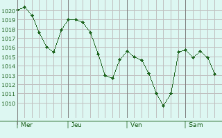 Graphe de la pression atmosphérique prévue pour Varese