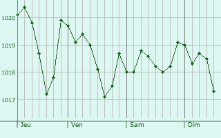 Graphe de la pression atmosphrique prvue pour Le Bosc