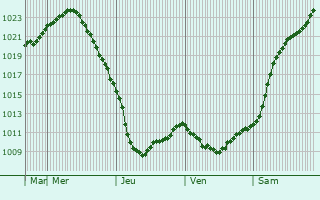 Graphe de la pression atmosphrique prvue pour Opalikha