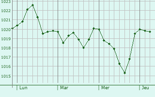 Graphe de la pression atmosphérique prévue pour Bias