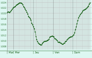 Graphe de la pression atmosphrique prvue pour Pavlovskaya Sloboda