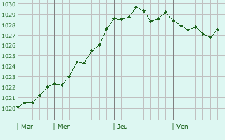 Graphe de la pression atmosphérique prévue pour Wantage