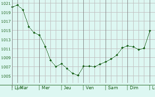 Graphe de la pression atmosphrique prvue pour Hellenthal