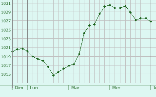 Graphe de la pression atmosphérique prévue pour Couëron
