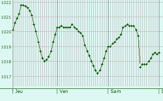 Graphe de la pression atmosphrique prvue pour Borgo San Dalmazzo