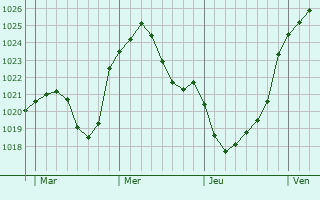 Graphe de la pression atmosphérique prévue pour Alsfeld