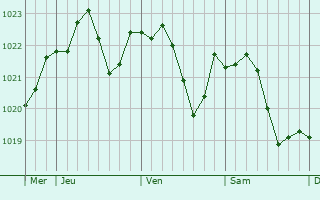 Graphe de la pression atmosphrique prvue pour Szombathely