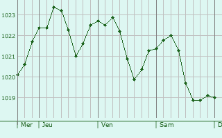 Graphe de la pression atmosphrique prvue pour Hainburg an der Donau