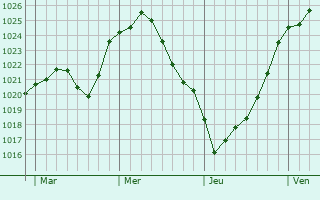 Graphe de la pression atmosphérique prévue pour Salzkotten