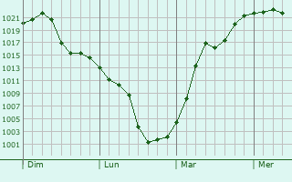 Graphe de la pression atmosphérique prévue pour Spring Valley