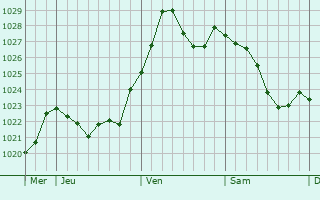Graphe de la pression atmosphérique prévue pour Freising