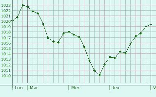 Graphe de la pression atmosphérique prévue pour Mauzun