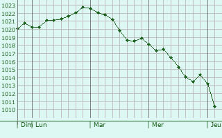 Graphe de la pression atmosphrique prvue pour Uglegorsk