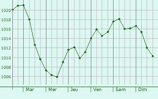 Graphe de la pression atmosphrique prvue pour Zagorje ob Savi