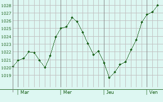 Graphe de la pression atmosphérique prévue pour Eil