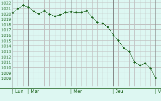Graphe de la pression atmosphérique prévue pour Schirmeck